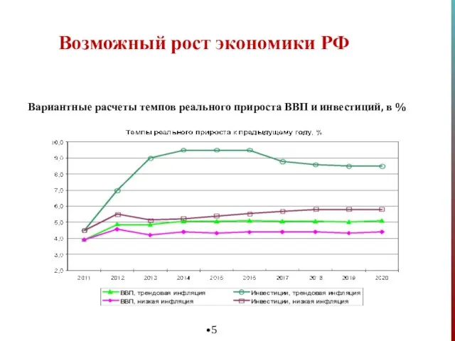 Возможный рост экономики РФ Вариантные расчеты темпов реального прироста ВВП и инвестиций, в %