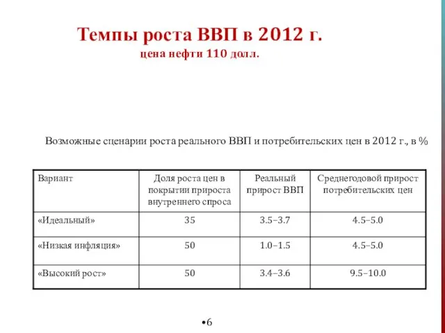 Темпы роста ВВП в 2012 г. цена нефти 110 долл. Возможные сценарии