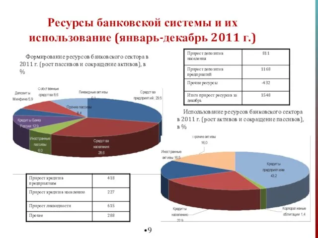 Ресурсы банковской системы и их использование (январь-декабрь 2011 г.) Формирование ресурсов банковского