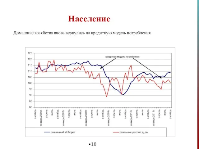 Население Домашние хозяйства вновь вернулись на кредитную модель потребления