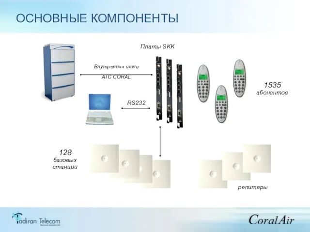 ОСНОВНЫЕ КОМПОНЕНТЫ репитеры 128 базовых станции RS232 1535 абонентов Внутренняя шина АТС CORAL Платы SKK