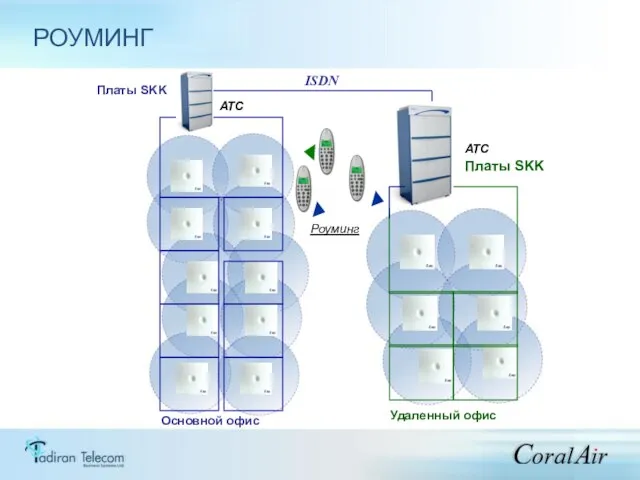 АТС АТС ISDN Платы SKK РОУМИНГ Платы SKK Основной офис Удаленный офис Роуминг