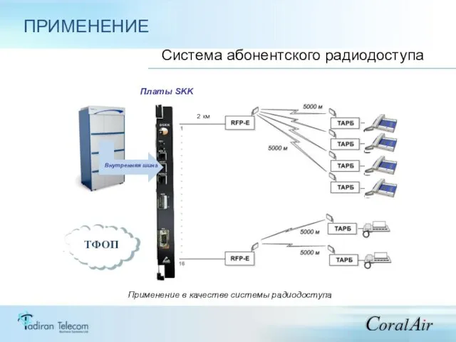 ПРИМЕНЕНИЕ Система абонентского радиодоступа Применение в качестве системы радиодоступа ТФОП Платы SKK 2 км