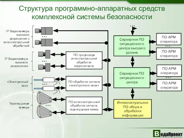 Структура программно-аппаратных средств комплексной системы безопасности IP Видеокамеры высокого разрешения с интеллектуальной