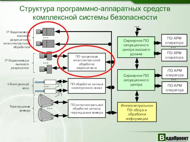 Структура программно-аппаратных средств комплексной системы безопасности IP Видеокамеры высокого разрешения с интеллектуальной