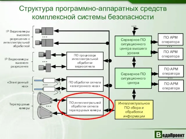 Структура программно-аппаратных средств комплексной системы безопасности IP Видеокамеры высокого разрешения с интеллектуальной