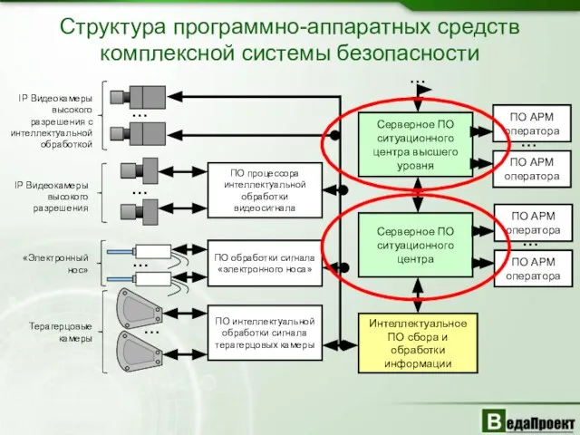 Структура программно-аппаратных средств комплексной системы безопасности IP Видеокамеры высокого разрешения с интеллектуальной