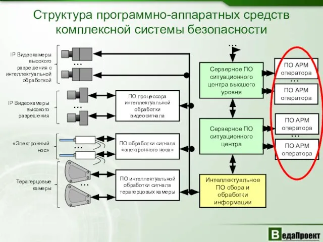 Структура программно-аппаратных средств комплексной системы безопасности IP Видеокамеры высокого разрешения с интеллектуальной