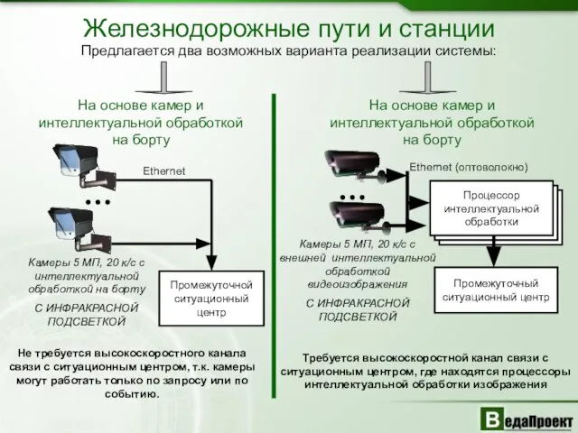 Железнодорожные пути и станции Предлагается два возможных варианта реализации системы: Промежуточной ситуационный