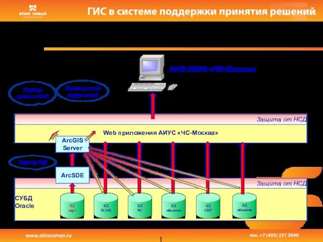 СУБД Oracle Защита от НСД ArcSDE Web приложения АИУС «ЧС-Москва» Защита от