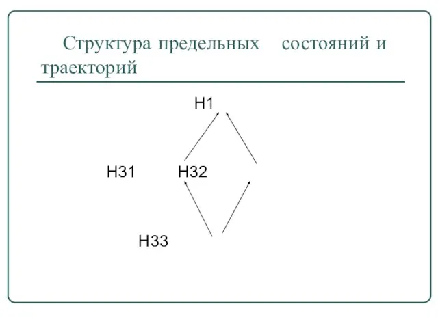 Структура предельных состояний и траекторий Н1 Н31 Н32 Н33
