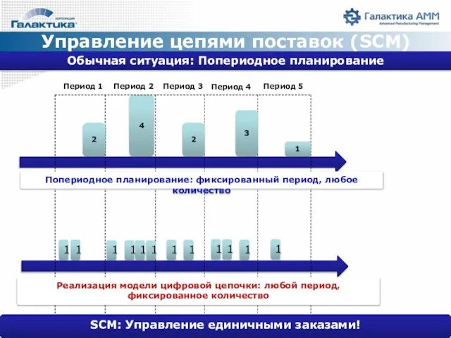 Обычная ситуация: Попериодное планирование Попериодное планирование: фиксированный период, любое количество 2 4