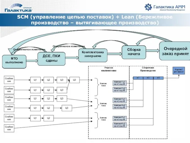 Задание на МТО Оперативное изменение Оперативное изменение SCM (управление цепью поставок) +