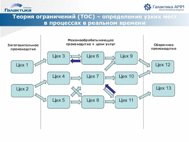 Теория ограничений (TOC) – определение узких мест в процессах в реальном времени