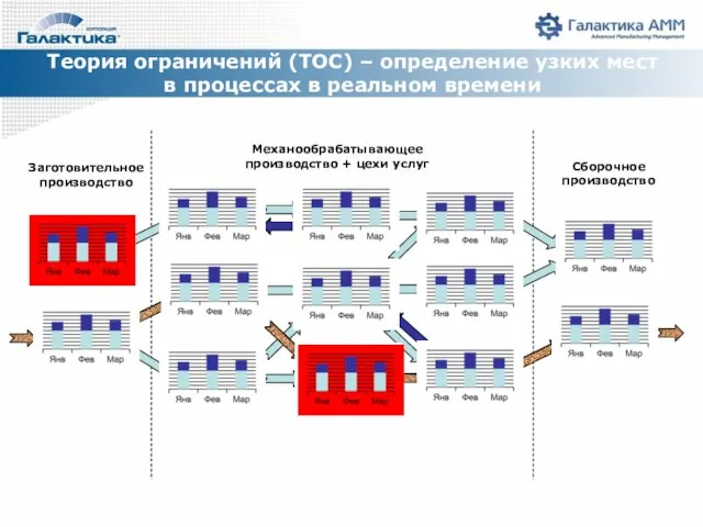 Теория ограничений (TOC) – определение узких мест в процессах в реальном времени