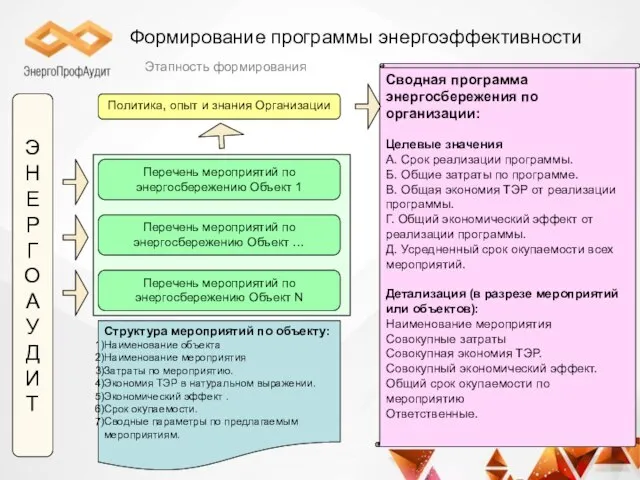 Формирование программы энергоэффективности Этапность формирования Перечень мероприятий по энергосбережению Объект 1 Перечень