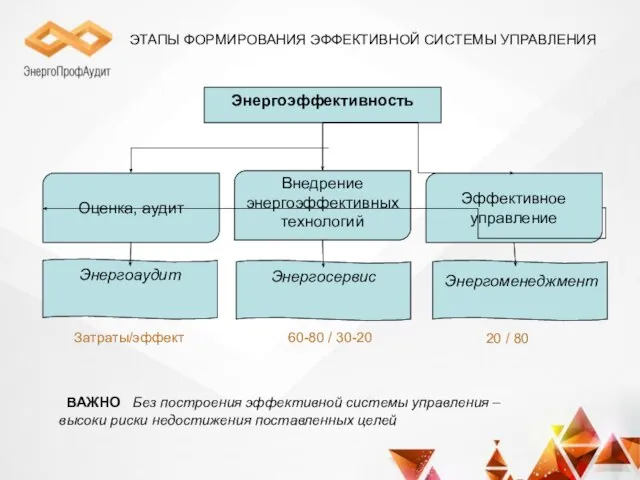 Энергоэффективность Оценка, аудит Эффективное управление Внедрение энергоэффективных технологий Энергоаудит Энергоменеджмент Энергосервис Затраты/эффект