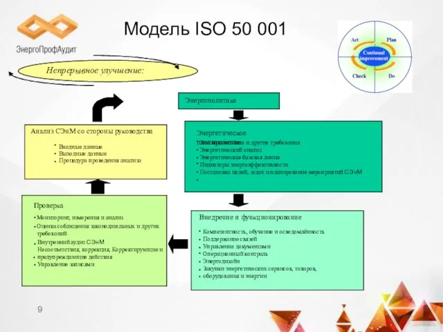 Модель ISO 50 001 Энергополитика Энергетическое планирование Внедрение и функционирование Проверка •