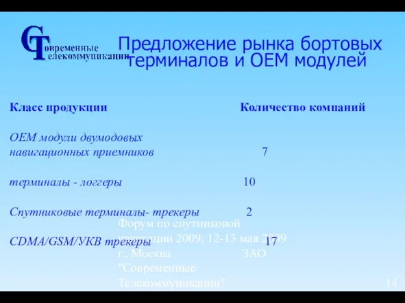 Форум по спутниковой навигации 2009, 12-13 мая 2009 г., Москва ЗАО "Современные