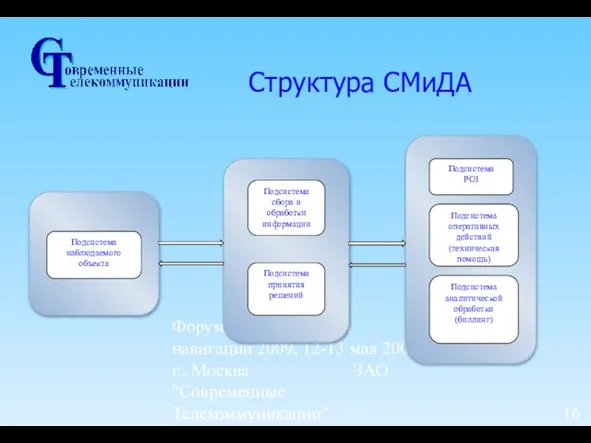 Форум по спутниковой навигации 2009, 12-13 мая 2009 г., Москва ЗАО "Современные Телекоммуникации" Структура СМиДА