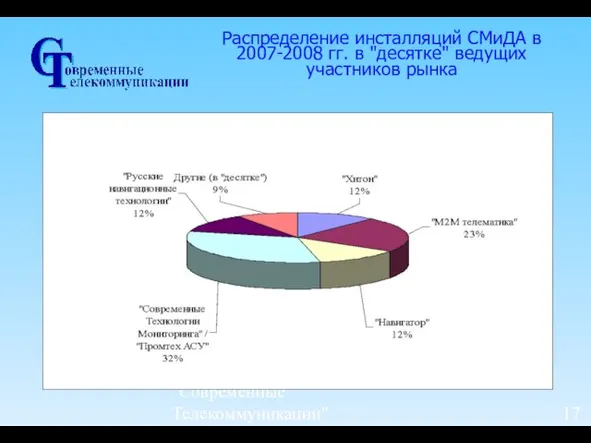 Форум по спутниковой навигации 2009, 12-13 мая 2009 г., Москва ЗАО "Современные