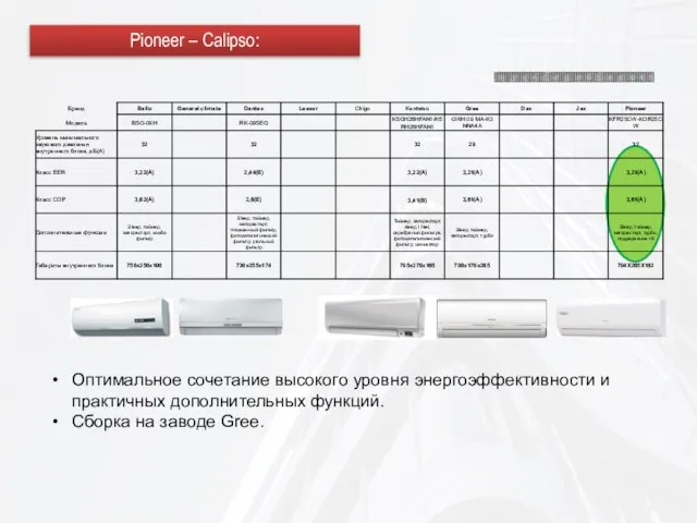 Оптимальное сочетание высокого уровня энергоэффективности и практичных дополнительных функций. Сборка на заводе Gree. Pioneer – Calipso: