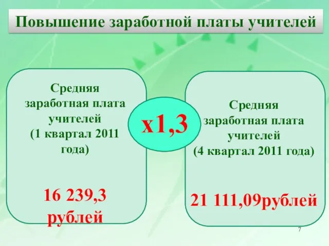 Средняя заработная плата учителей (4 квартал 2011 года) 21 111,09рублей Средняя заработная
