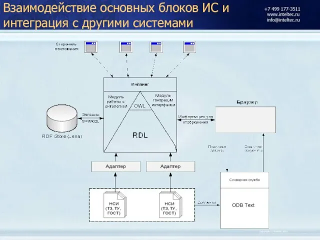 Взаимодействие основных блоков ИС и интеграция с другими системами