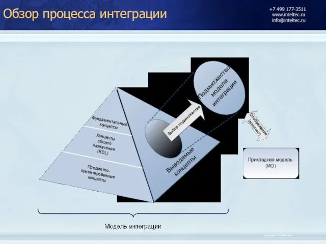 Обзор процесса интеграции