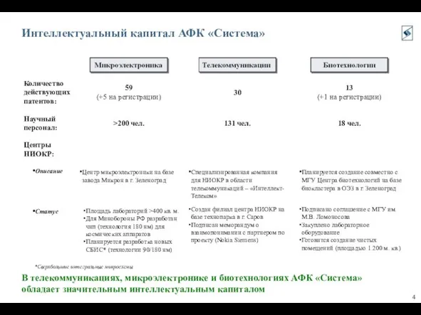 Интеллектуальный капитал АФК «Система» Центры НИОКР: Описание Статус В телекоммуникациях, микроэлектронике и