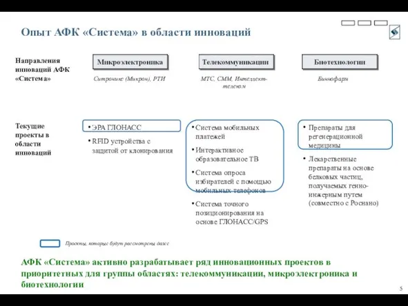 Опыт АФК «Система» в области инноваций Направления инноваций АФК «Система» Текущие проекты