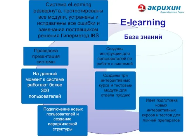 Подключение новых пользователей и создание иерархической структуры База знаний Идет подготовка новых