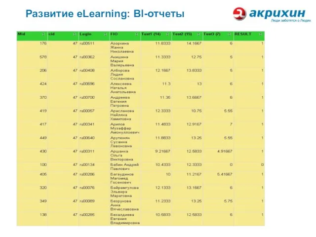 Развитие eLearning: BI-отчеты