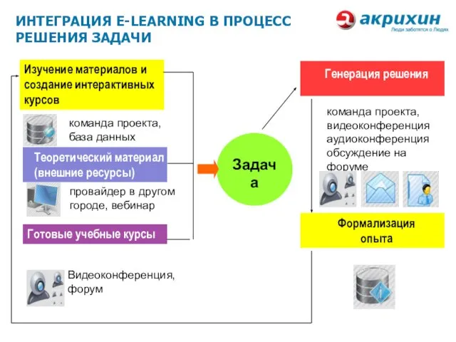 ИНТЕГРАЦИЯ E-LEARNING В ПРОЦЕСС РЕШЕНИЯ ЗАДАЧИ команда проекта, база данных провайдер в