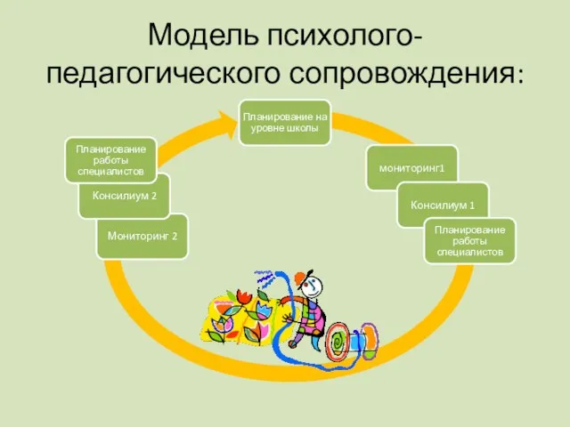 Модель психолого-педагогического сопровождения: