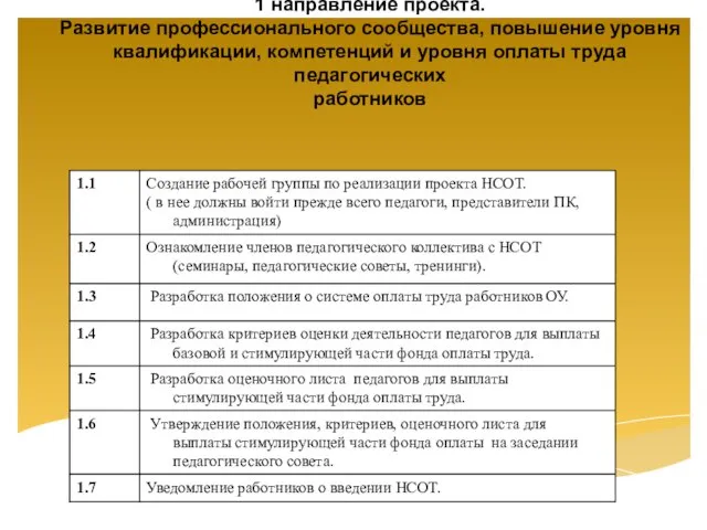 1 направление проекта. Развитие профессионального сообщества, повышение уровня квалификации, компетенций и уровня оплаты труда педагогических работников