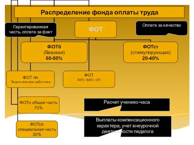 Распределение фонда оплаты труда Гарантированная часть, оплата за факт Оплата за качество