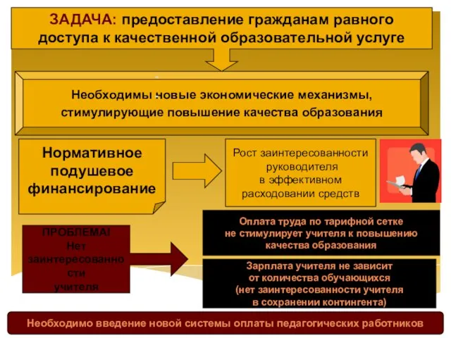 ЗАДАЧА: предоставление гражданам равного доступа к качественной образовательной услуге Необходимы новые экономические