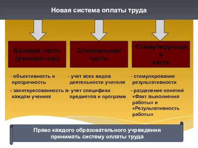 Новая система оплаты труда Базовая часть (ученико-час) Специальная часть Стимулирующая часть объективность