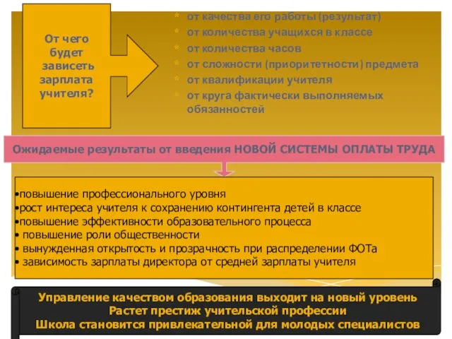 от качества его работы (результат) от количества учащихся в классе от количества