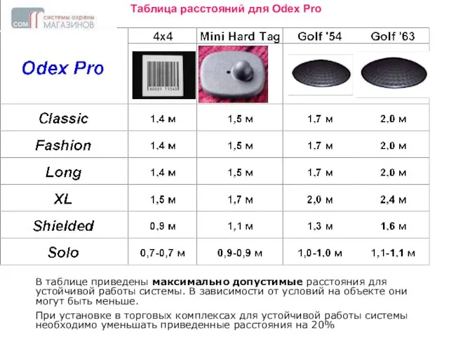 Таблица расстояний для Odex Pro В таблице приведены максимально допустимые расстояния для