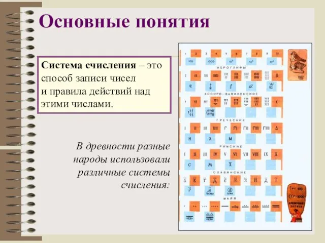 Основные понятия Система счисления – это способ записи чисел и правила действий