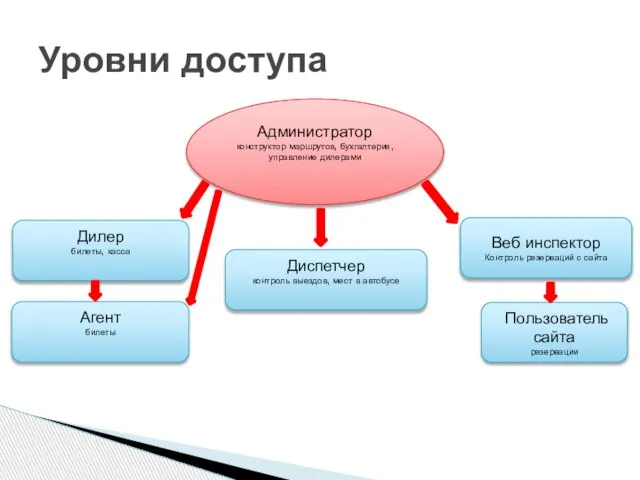 Уровни доступа Администратор конструктор маршрутов, бухгалтерия, управление дилерами Дилер билеты, касса Агент