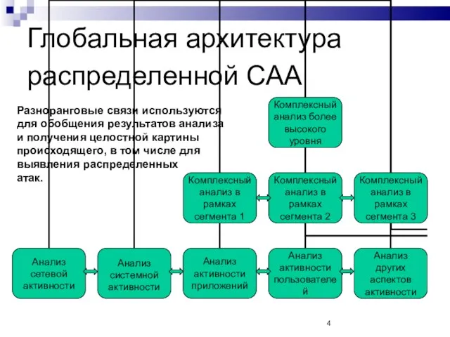 Глобальная архитектура распределенной САА Разноранговые связи используются для обобщения результатов анализа и