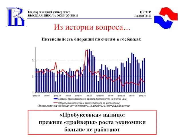 Из истории вопроса… Интенсивность операций по счетам в госбанках Источник: банковская отчётность,