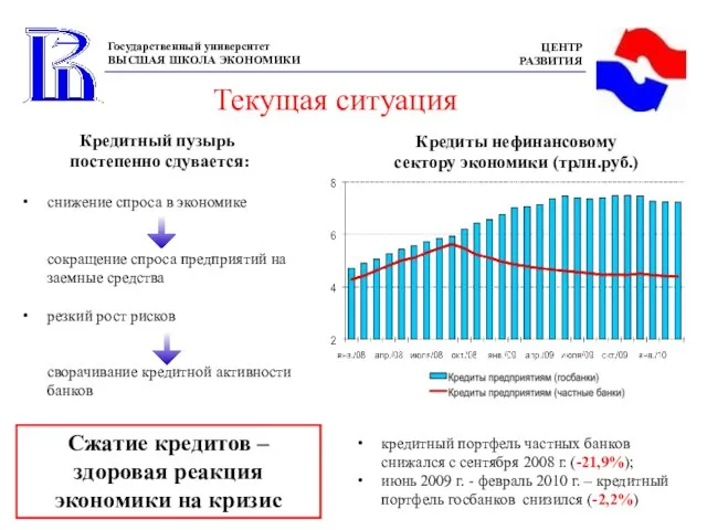 Текущая ситуация Кредитный пузырь постепенно сдувается: снижение спроса в экономике сокращение спроса