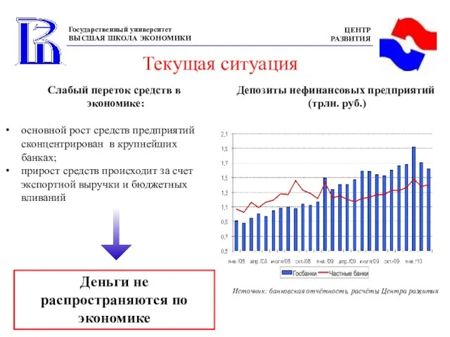 Текущая ситуация Депозиты нефинансовых предприятий (трлн. руб.) Источник: банковская отчётность, расчёты Центра