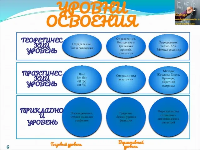 6 УРОВНИ ОСВОЕНИЯ Определение. Типы поведения f(x0) lim f(x) dif f(x) int