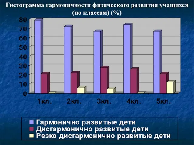 Гистограмма гармоничности физического развития учащихся (по классам) (%)