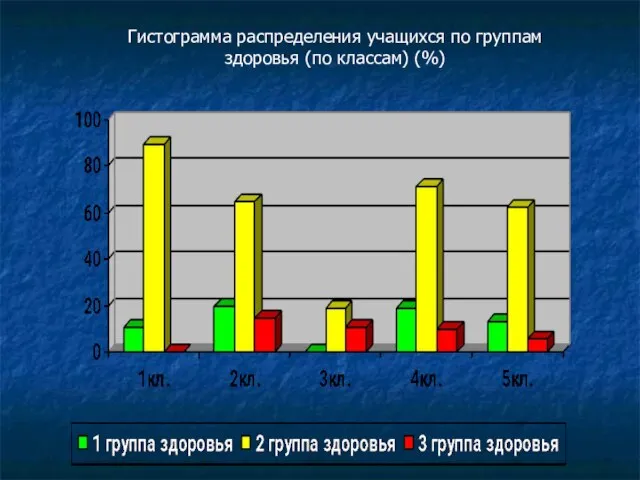 Гистограмма распределения учащихся по группам здоровья (по классам) (%)